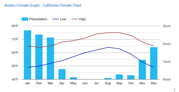 Catalina Airport Climate Graph